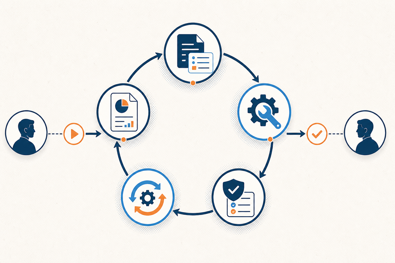Loop engineering workflow with human decision gates before execution and after the final report