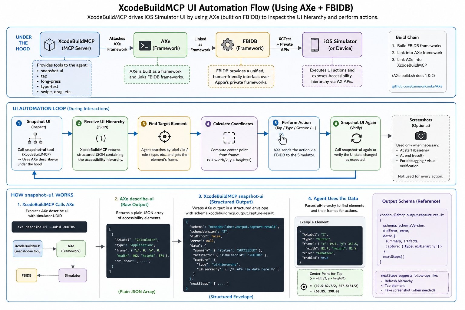 XcodebuildMCP UI automation architecture